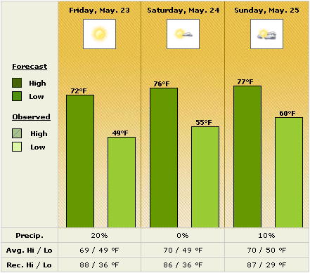 Weather graph: Partially cloudy on Saturday, May 24th, with 0% chance of precipitation.