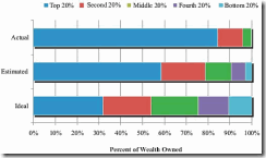 Percent of Wealth Owned