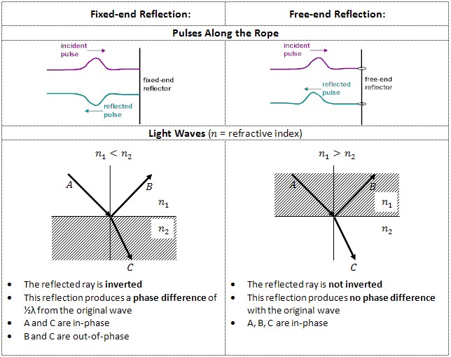 Physics Problems & Solutions Theory Optics Thin Film