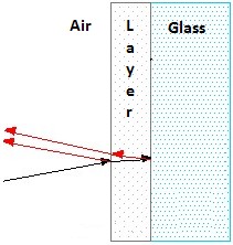 Physics Problems & Solutions: Optics - Thin Film