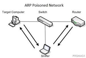 Poisoned Network- rdhacker.blogspot.com