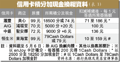 信用卡積分加現金換糉資料