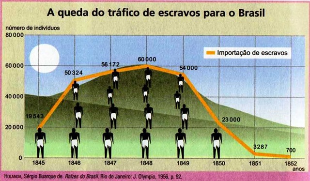 [gráfico  - Queda do tráfico escravo para o Brasil[5].jpg]