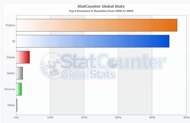 [Mauritius Stats - Browsers - Bar[2].jpg]