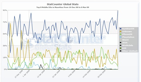 Mauritius Stats - Mobile OS - Line