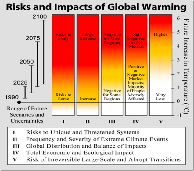 568px-Risks_and_Impacts_of_Global_Warming