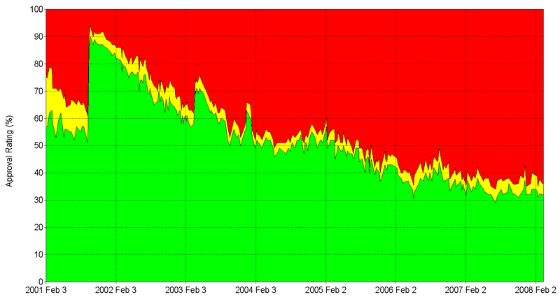 800px-Gallup_Poll-Approval_Rating-George_W_Bush.png