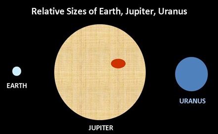 Earth Jupiter Uranus Size