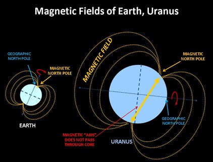 Earth Uranus Magnetic