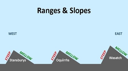 Ranges Slopes
