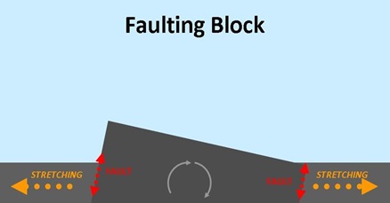Faulting Block