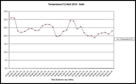 Temperatura (Abril 2010)