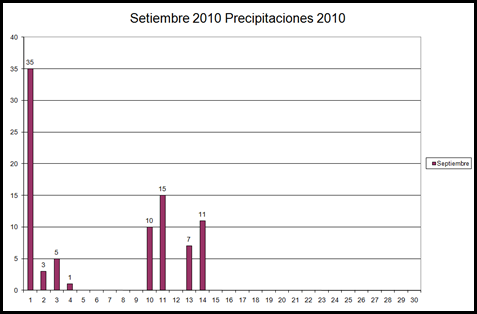 Precipitaciones (Setiembre 2010)
