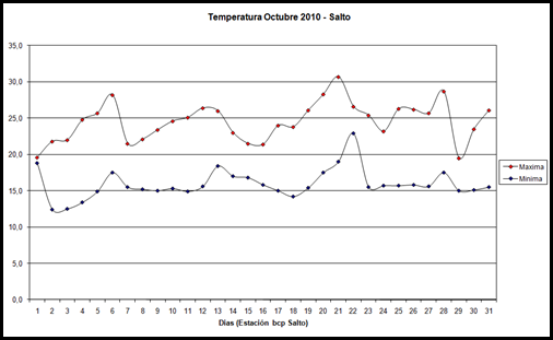Temperatura maximas y minimas (Octubre 2010)