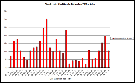 Viento velocidad (Diciembre 2010)