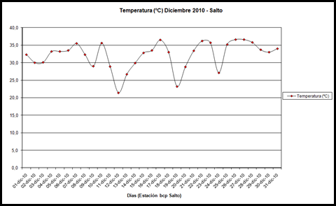 Temperatura (Diciembre 2010)