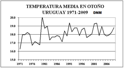 Temperatura media Otoño (71-09)