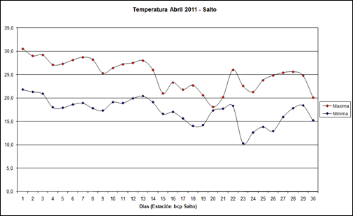 Temperatura Max y Min (Abril 2011)