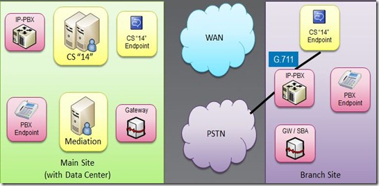 PSTN Branch PBX