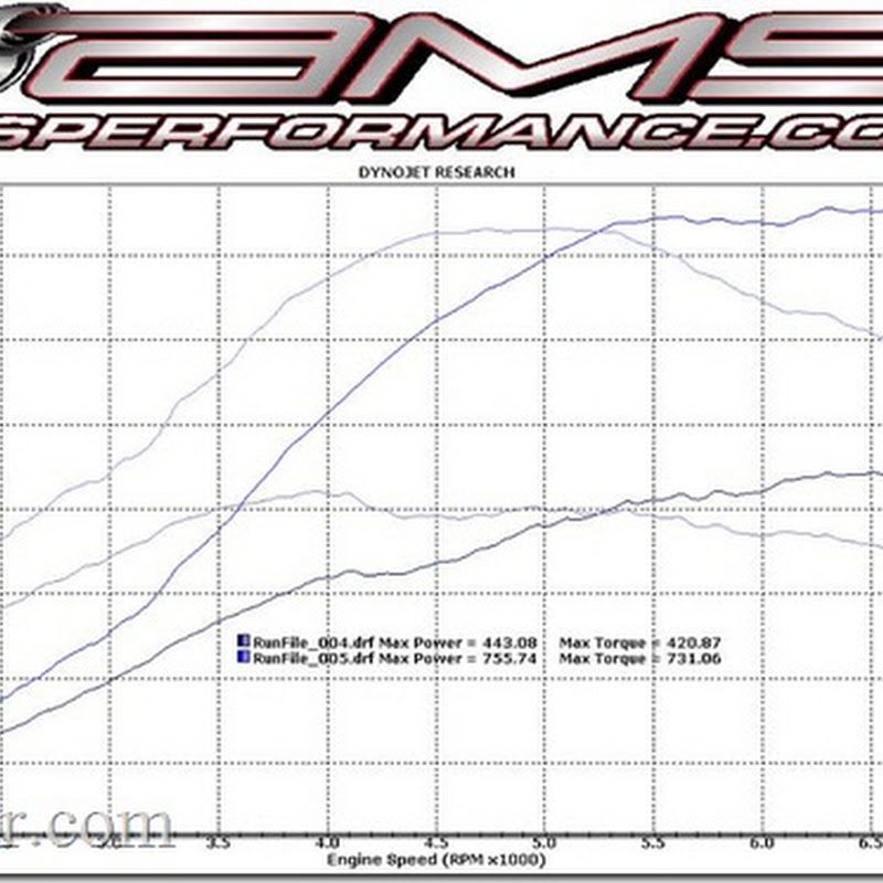 AMS Performance SR850 Upgrade Package