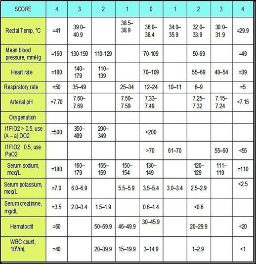 Icu Severity Of Illness Scores: Apache, Saps And Mpm – KGVQD