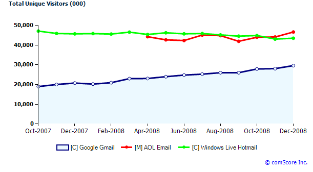 gmailvs-hotmailaol-chart.png