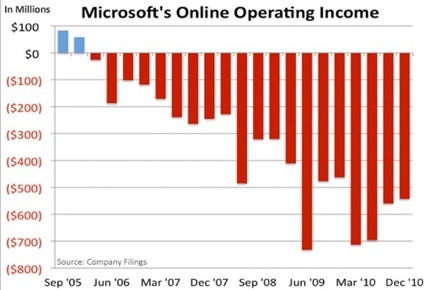 Microsoft-Online-Operating-Income1.jpg