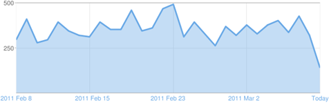 Chick Geek Games online gaming blog stats - pageviews february to march