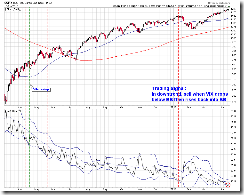 Market Indicators That Reflect Volatility in the Market