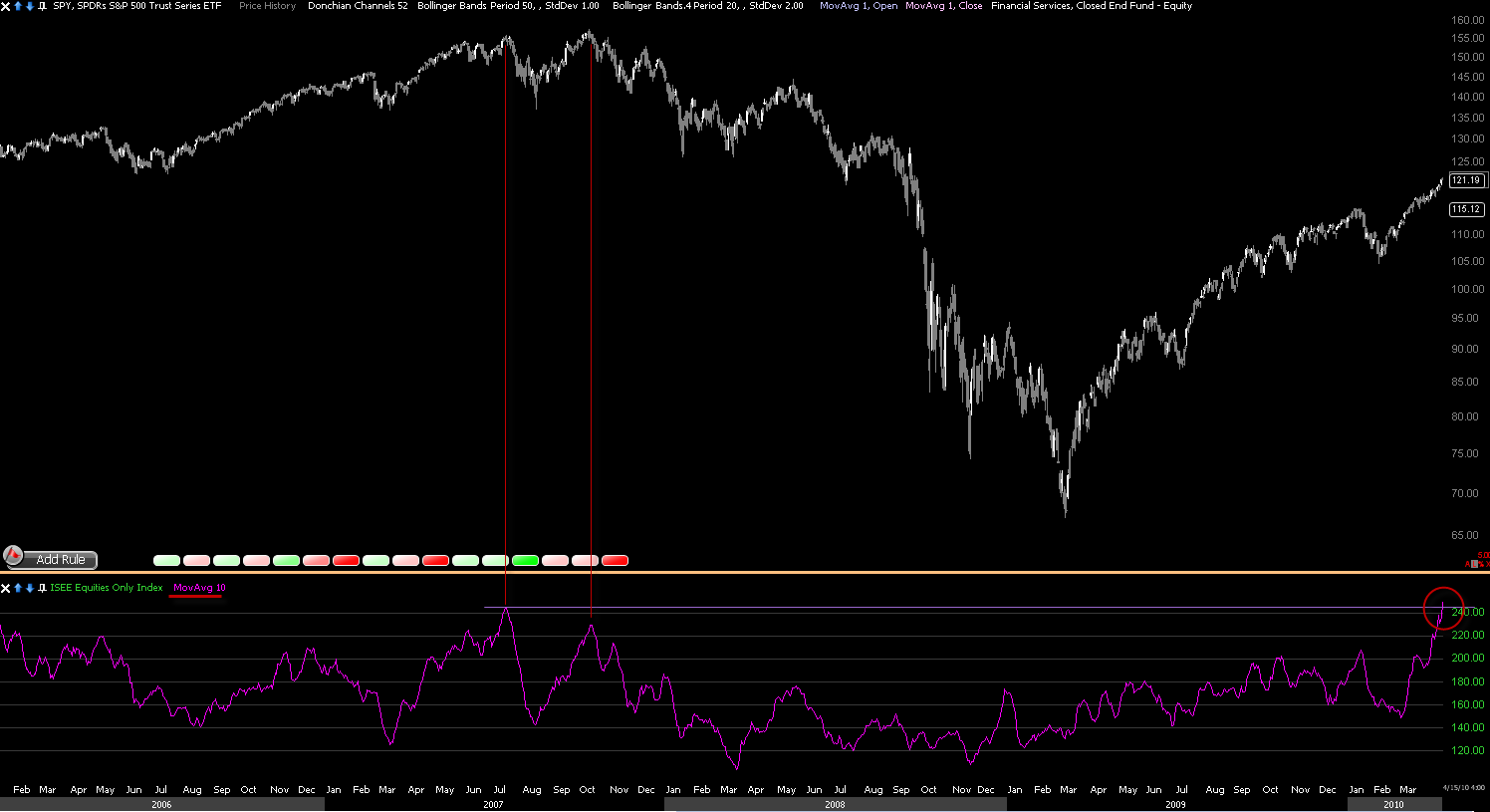 [ISEEEquitiesOnlyIndexMA10[2].png]