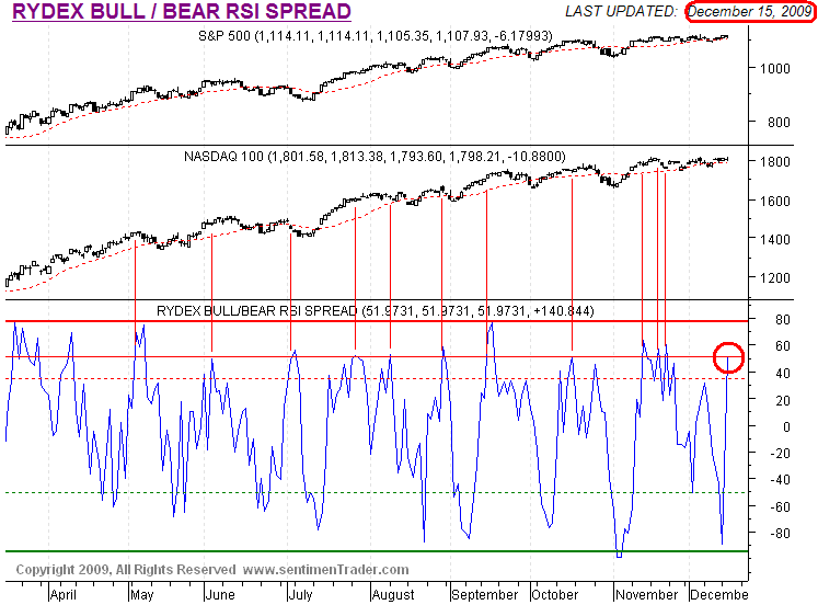 [RydexBullBearRSISpread[2].png]
