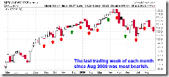 WeekSeasonality