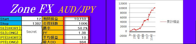 ZoneFX AUD/JPY