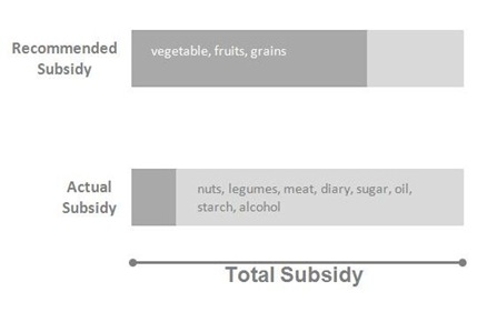 Health vs. Pork - graph