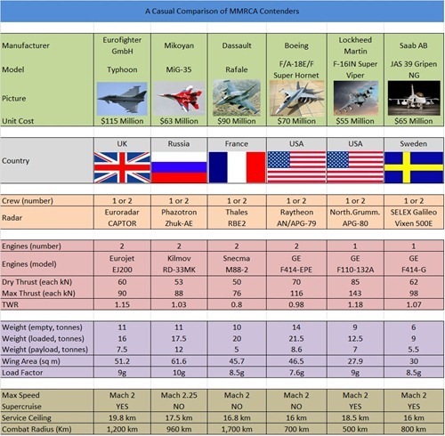 Quick comparison between specifications of aircrafts competing in the MMRCA acquisition programme