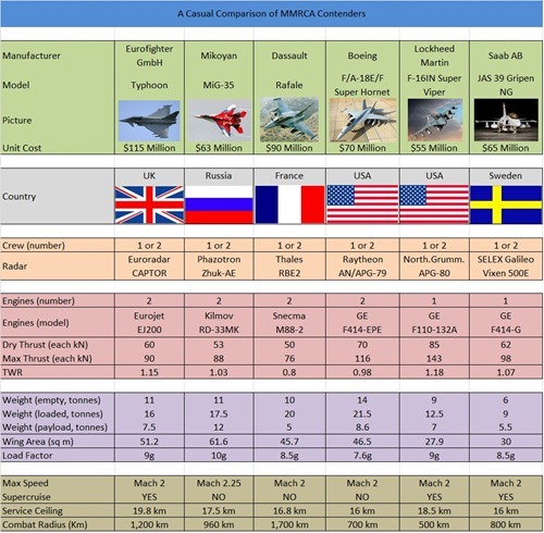 Quick comparison between specifications of aircrafts competing in the MMRCA acquisition programme Quick comparison between specifications of aircrafts competing in the MMRCA acquisition programme