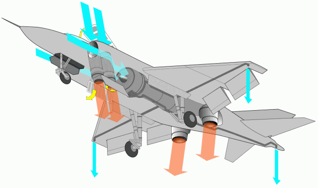 Representation of the lift operation in the Soviet-built Yak-38 fighter aircraft