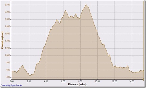 Clockwise loop 10-24-2010, Elevation - Distance