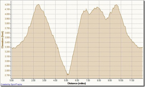 My Activities San Juan Trail, Trabuco, Horsethief, Main Divide, San Juan 4-3-2011, Elevation - Distance