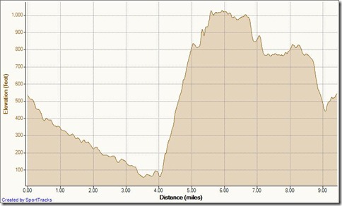 My Activities aliso wood cyns 4-13-2011, Elevation - Distance