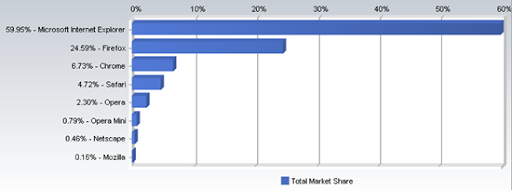 Internet Explorer se vratio u 1999. godinu …