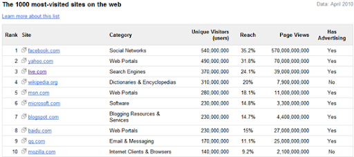 Google objavio top 1000 najposećenijih sajtova