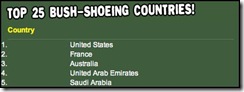 Top countries Bush shoe