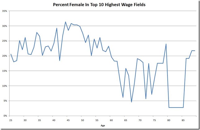 Percent female in top 10 pay by age