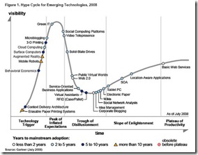 Gartner Hype Cycle 2008