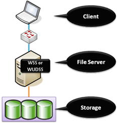 File Server merupakan sebuah komputer yang terdapat dalam sebuah jaringan yang menjadi das Konfigurasi File Server di Windows 2003 Server
