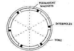 Permanent magnet fields with inter-poles.