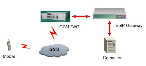 HoSunn 8 Ports GSM FWT VoIP Gateway SUNN-G800 Call Back Solution