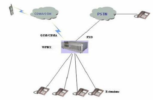 GSM PABX GSM PBX Router Small Company Solution
