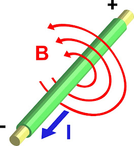 According to Ampère's law, an electric current produces a magnetic field. The relationship between current and magnetic field follows the Right Hand Rule.